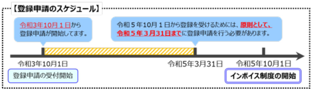 【登録申請のスケジュール】（1）令和3年10月1日「登録申請の受付開始」：令和3年10月1日から登録申請が開始しています。（2）令和5年3月31日：令和5年10月1日から登録を受けるためには、原則として、令和5年3月31日までに登録申請を行う必要があります。（3）令和5年10月1日「インボイス制度の開始」