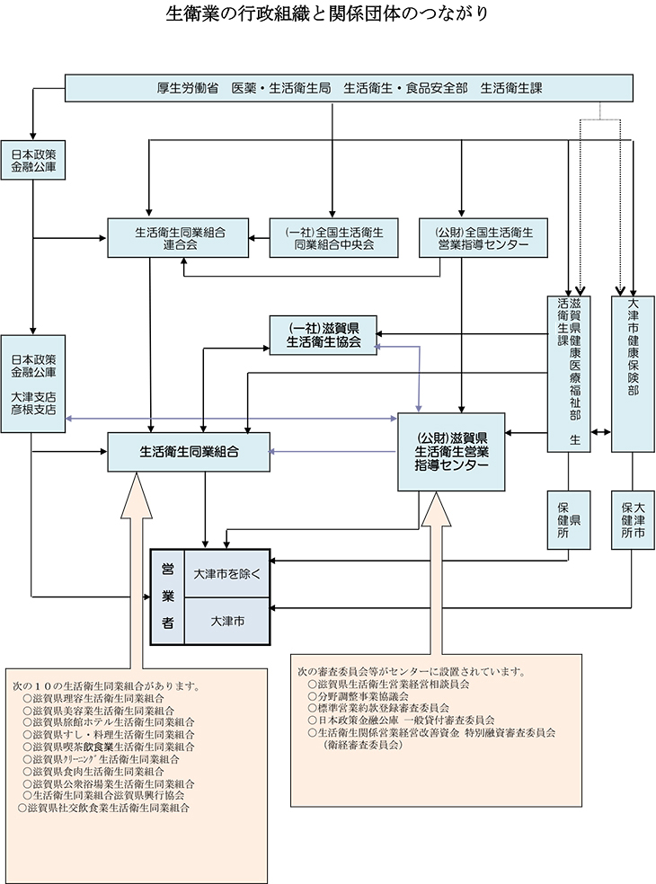 生衛業の行政組織と関係団体のつながり